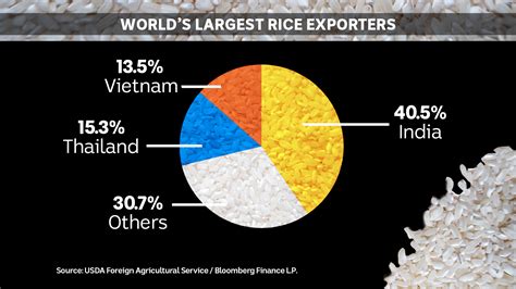 Exports Of Rice From India