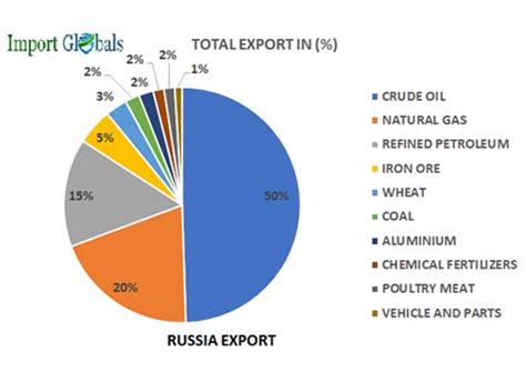 Exports Of Russia