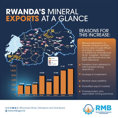 Exports Of Rwanda
