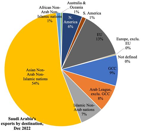 Exports Of Saudi Arabia