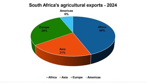 Exports Of South Africa