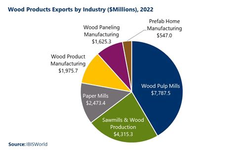 Exports Of United States Wood Pulp
