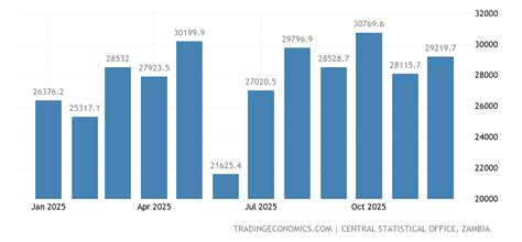 Exports Of Zambia