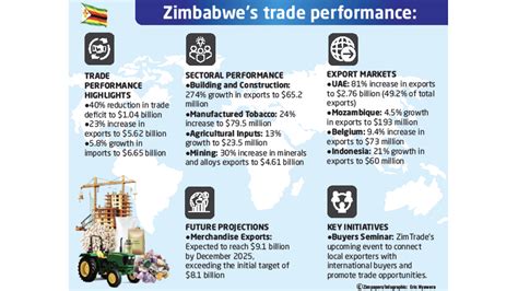 Exports Of Zimbabwe