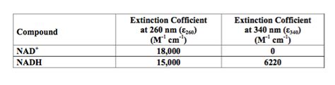 Extinction Coefficient Of Nadh At 340 Nm
