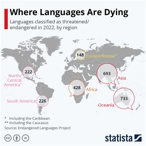 Extinction Of Languages