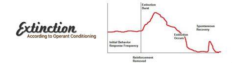 Extinction Of Operant Conditioning