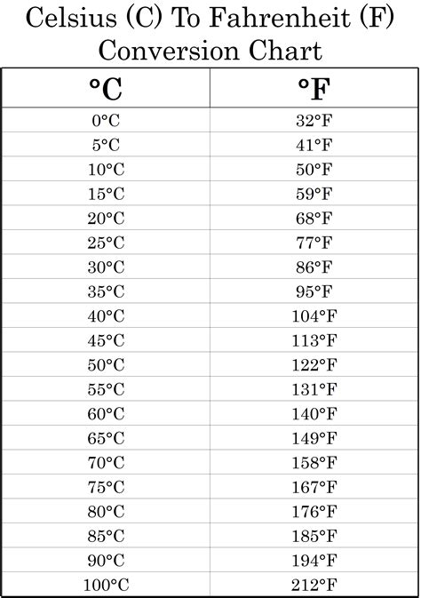 F C Conversion Chart