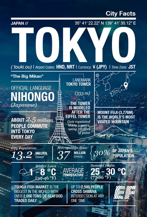 Facts About Tokyo