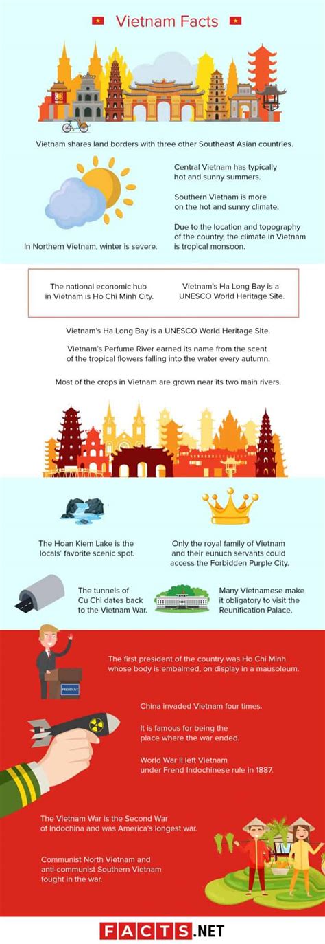 Facts About Vietnam
