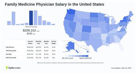 Family Medicine Doctor Salary
