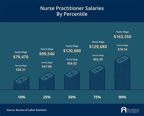 Family Nurse Salary