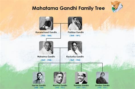 Family Of Mahatma Gandhi