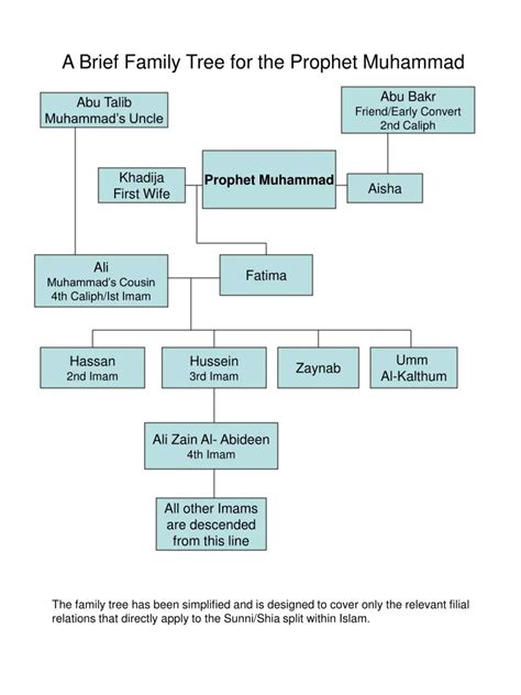 Family Of Prophet Muhammad