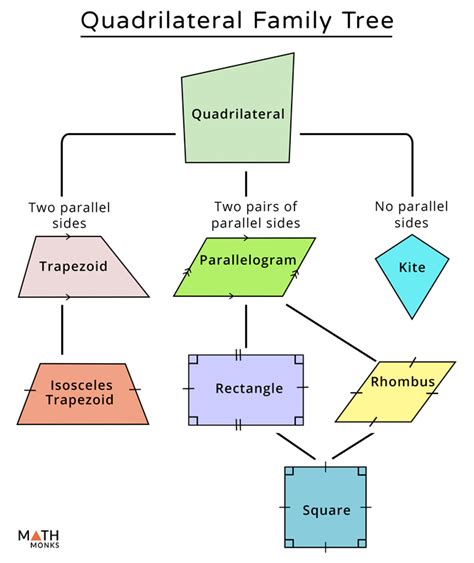 Family Of Quadrilaterals
