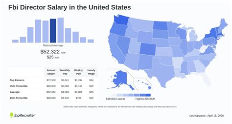 Fbi Director Salary