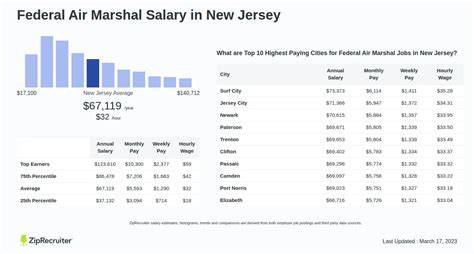 Federal Air Marshal Salary