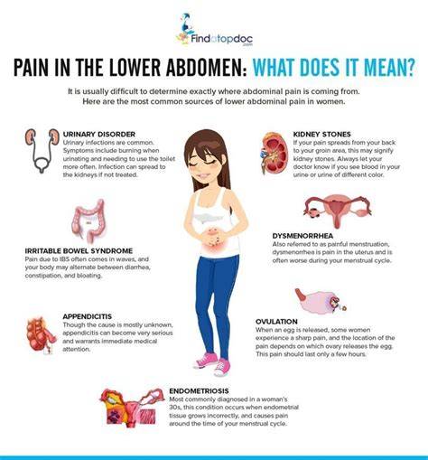 Female Left Abdomen Pain