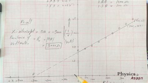 Find R From I V Graph