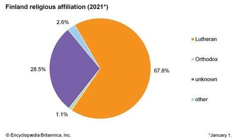 Finland Country Religion Percentage