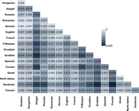 Fixation Index