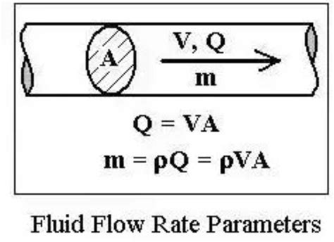 Flow Rate Q Or Qdot