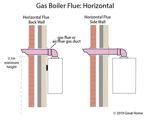 Flue Requirements Part J