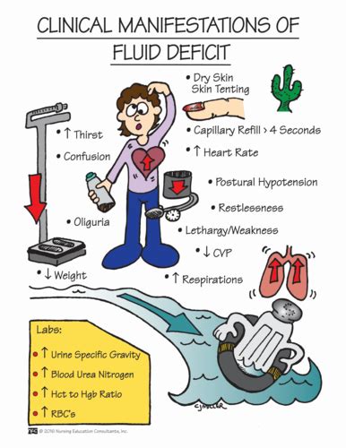 Fluid Volume Deficit