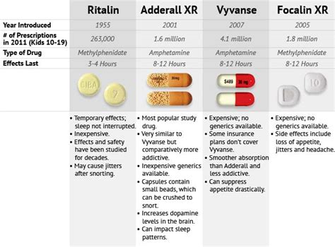 Focalin Dosage Chart
