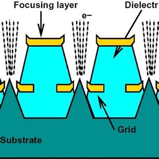 Focusing Layer By Layer