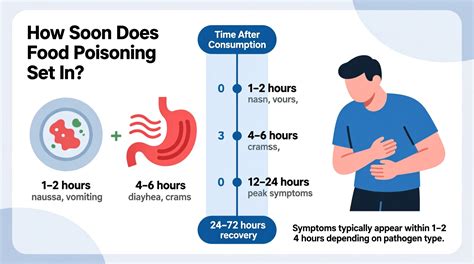 Food Poisoning Timeline
