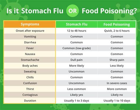 Food Poisoning Vs Flu