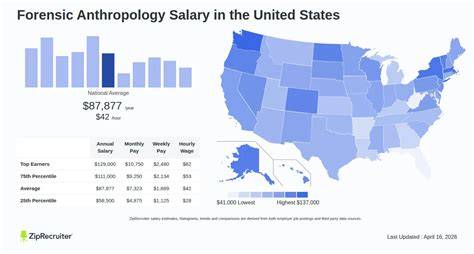Forensic Anthropologist Salary