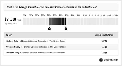 Forensic Technician Salary