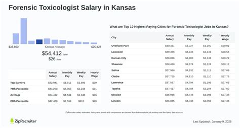 Forensic Toxicologist Salary