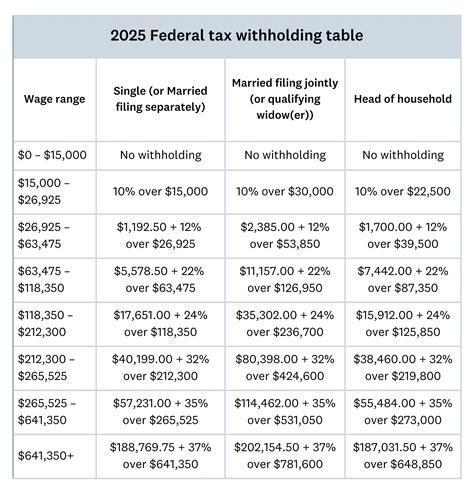 Formula For Federal Tax Withholding