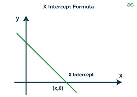 Formula For X And Y Intercept