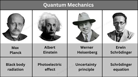 Founder Of Quantum Mechanics
