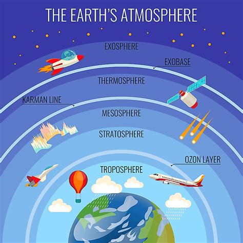 Four Layers Of Atmosphere