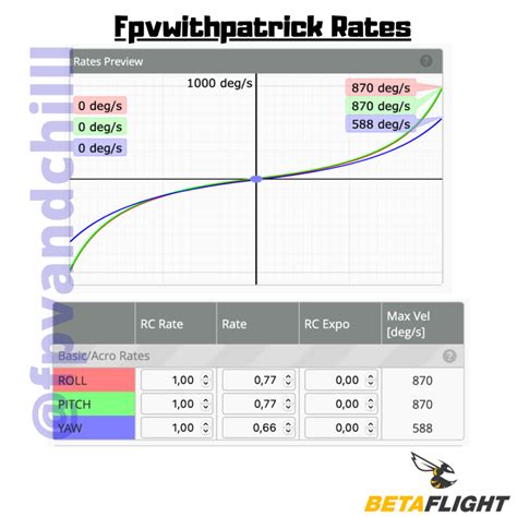 Fpv Rates