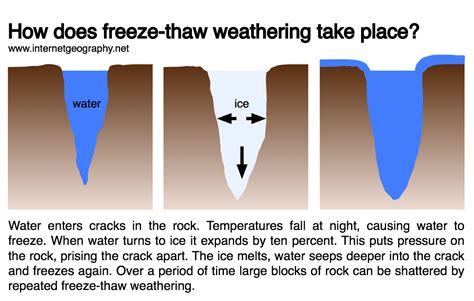 Freezethaw Cycles