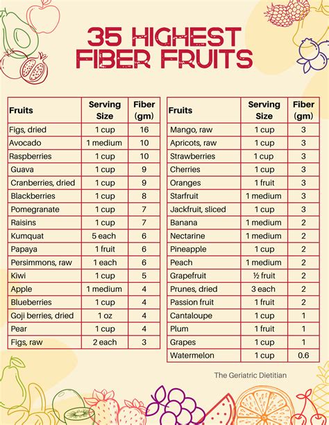 Fruits Highest In Fiber