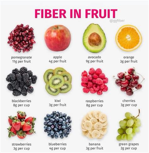 Fruits With High Fiber