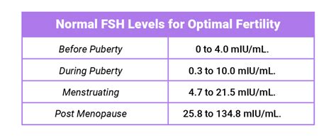 Fsh Hormone Levels