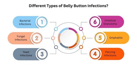 Fungal Infection On Navel