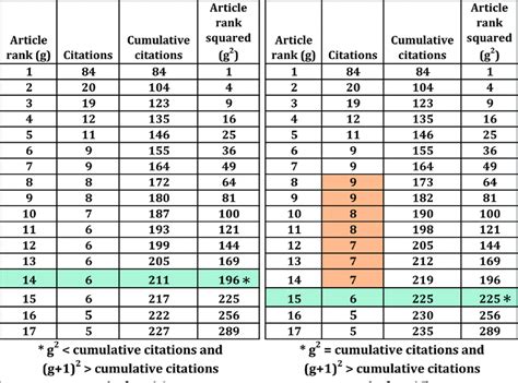 G Index Calculation