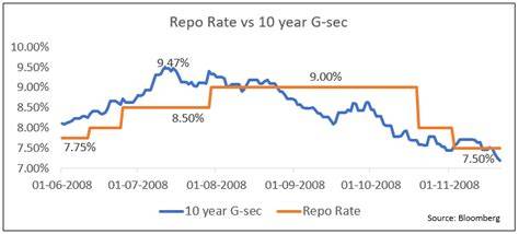 G Sec Bond Interest Rate
