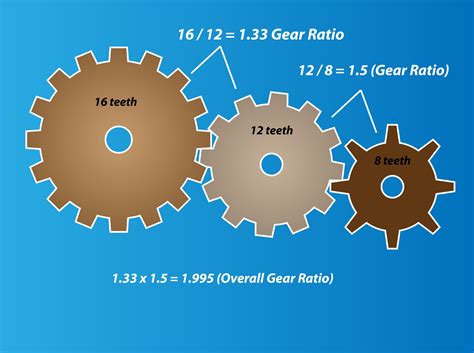 Gear Ratio