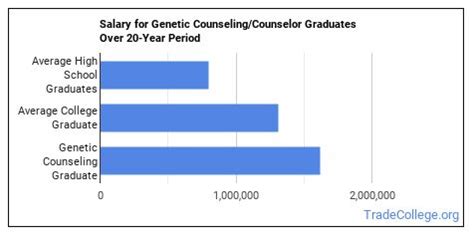 Gene Counselor Salary