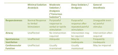 General Anesthesia Vs Sedation